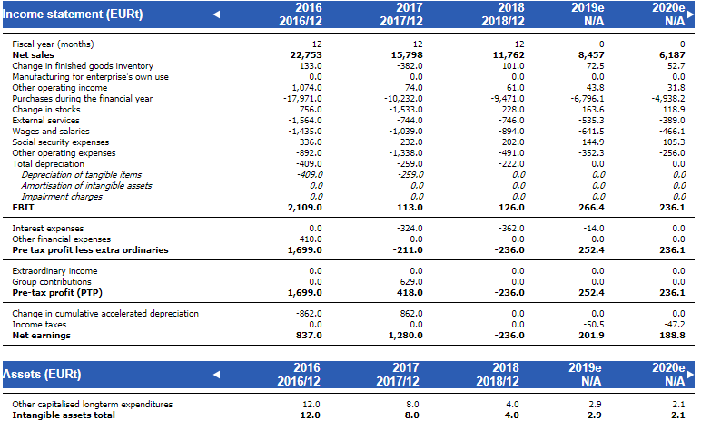 Financial statements page shows the full income statement and balance sheet