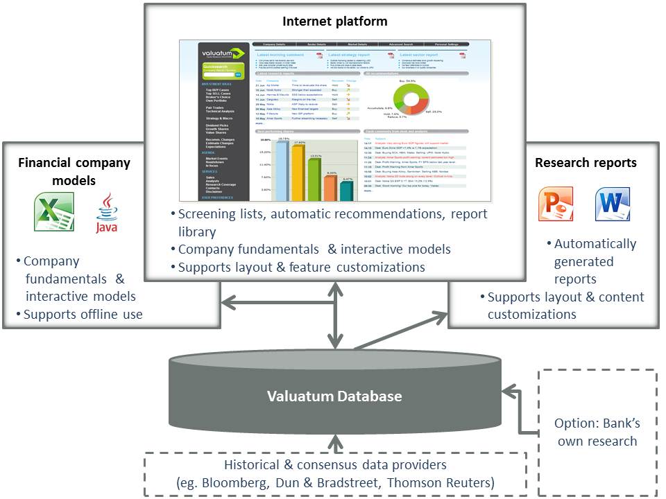 Valuatum platform enables historical and consensus estimate financial data usage to build your own equity analysis models and create automatically generated MS Office based research reports from the database.