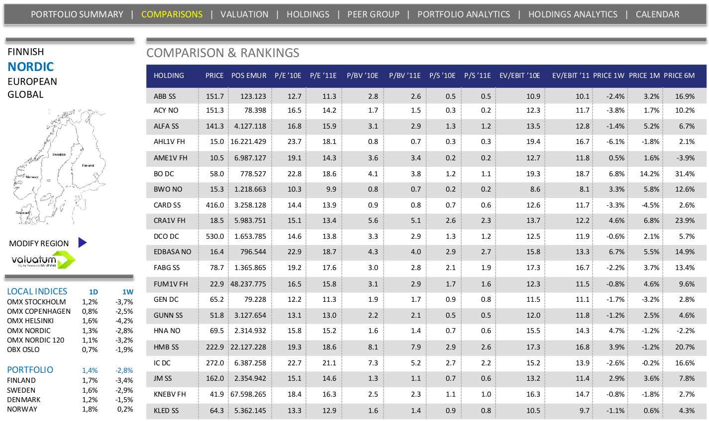 With the comparison view you can compare for example different financial ratios between the investment targets.
