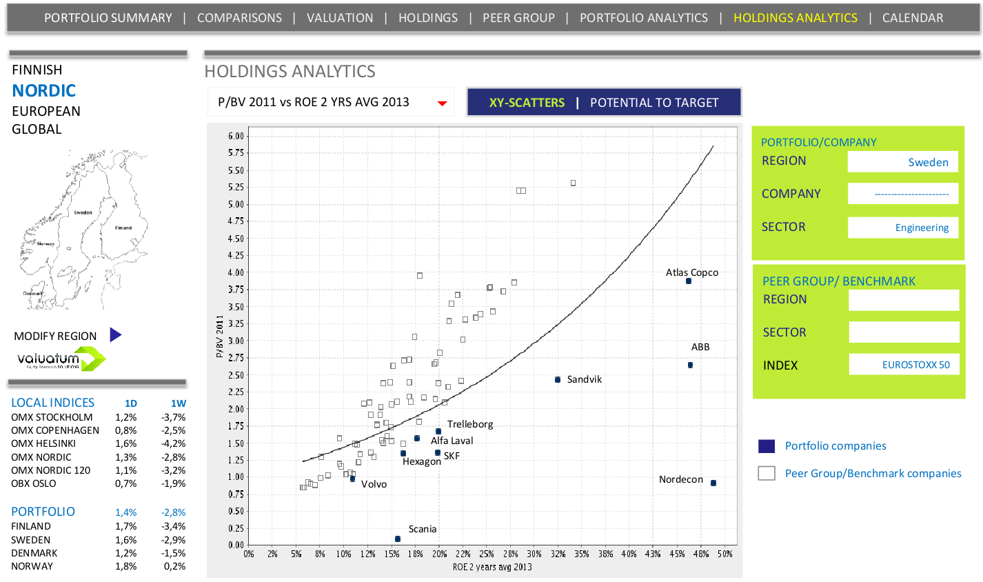 XY-scatter visualizes the positions of each company so the performance can easily be compared to portfolio average and between individual companies.