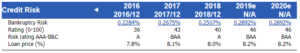 Bankruptcy risk and derived ratings