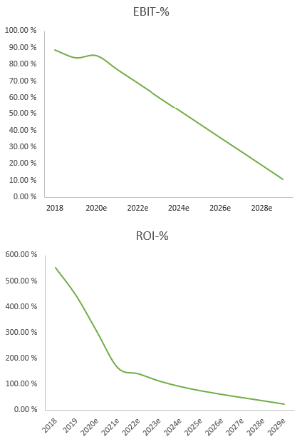 Automatic estimates for extremely profitable company