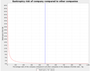 Company's bankruptcy risk relative to all companies