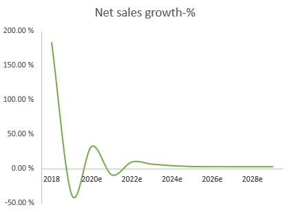 Estimate generation for company experiencing rapid growth