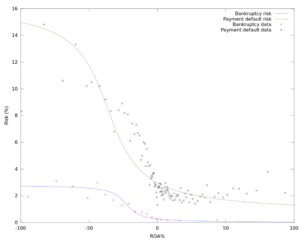 Bankruptcy risk as a function of ROA-%