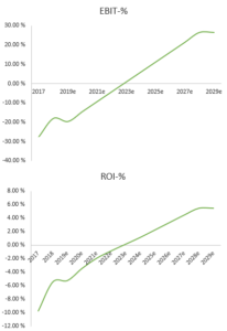 Automatic estimates for unprofitable company