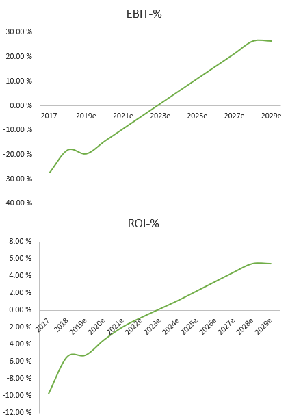 Automatic estimates for unprofitable company