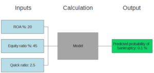 Illustration of a machine learning model