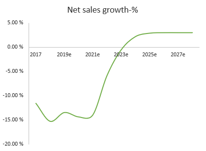 Estimate generation for company experiencing negative net sales growth