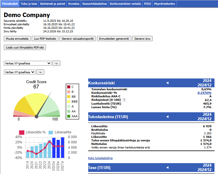 Yrityksen taloudellinen analyysi, tunnusluvut ja konkurssiriski luottoriskiraportissa
